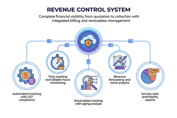 Revenue Control System