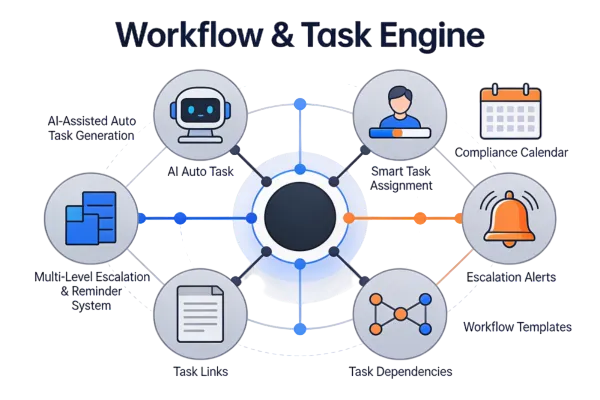 Workflow & Task Engine
